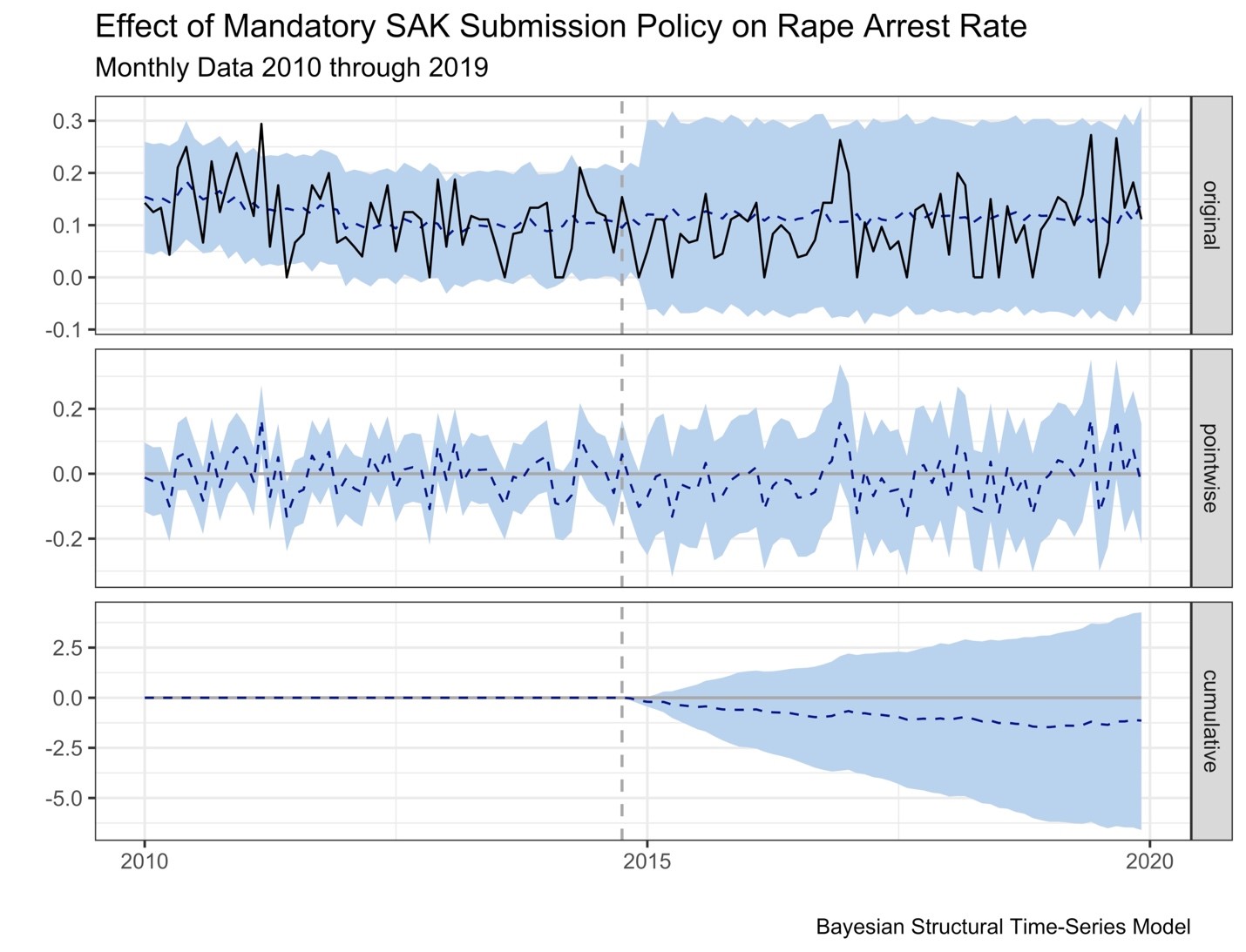 Effect of Mandatory SAK Submission Policy on Rape Arrest Rate, Monthly Data 2010 through 2019