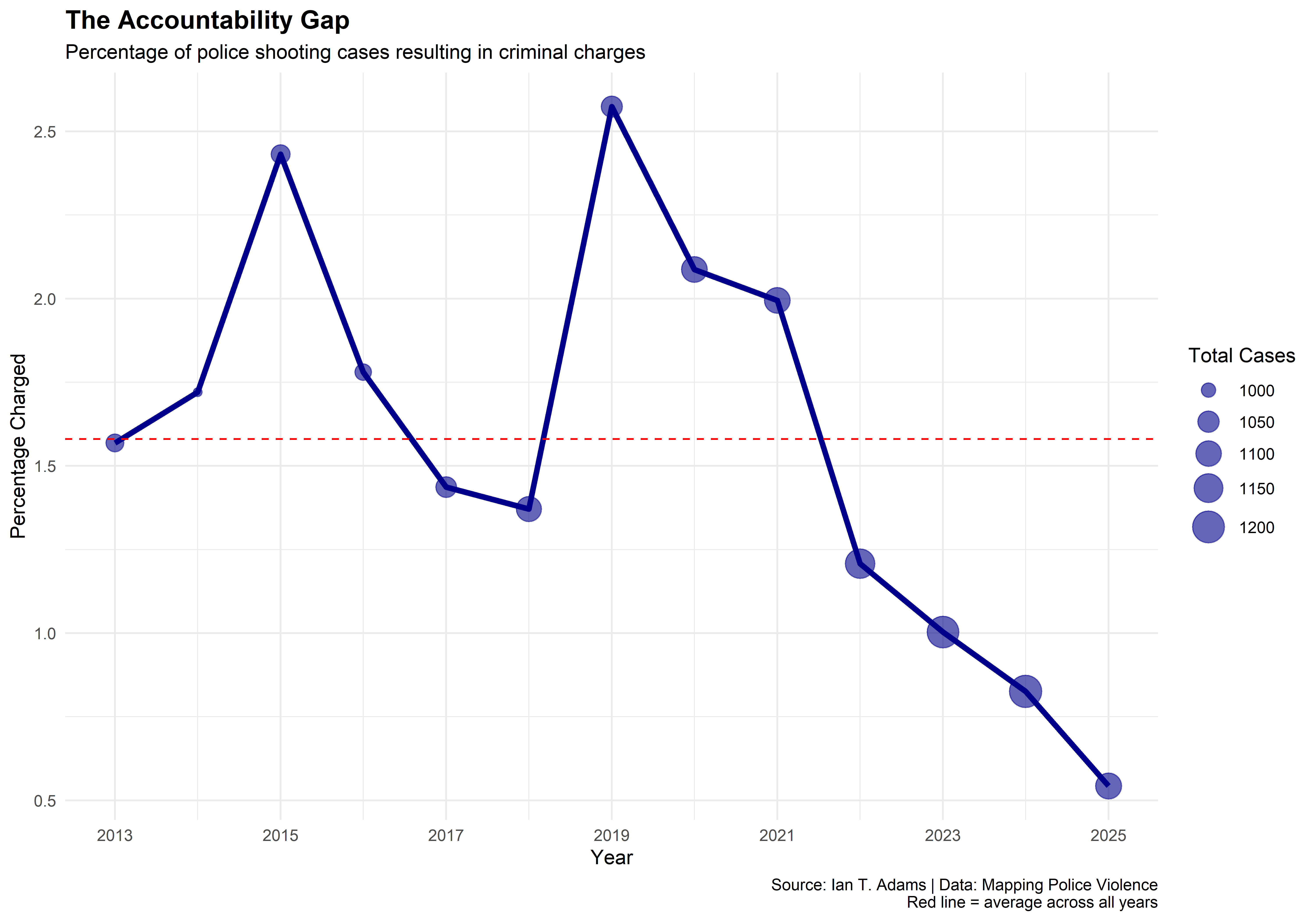 Percentage of police shooting cases resulting in criminal charges