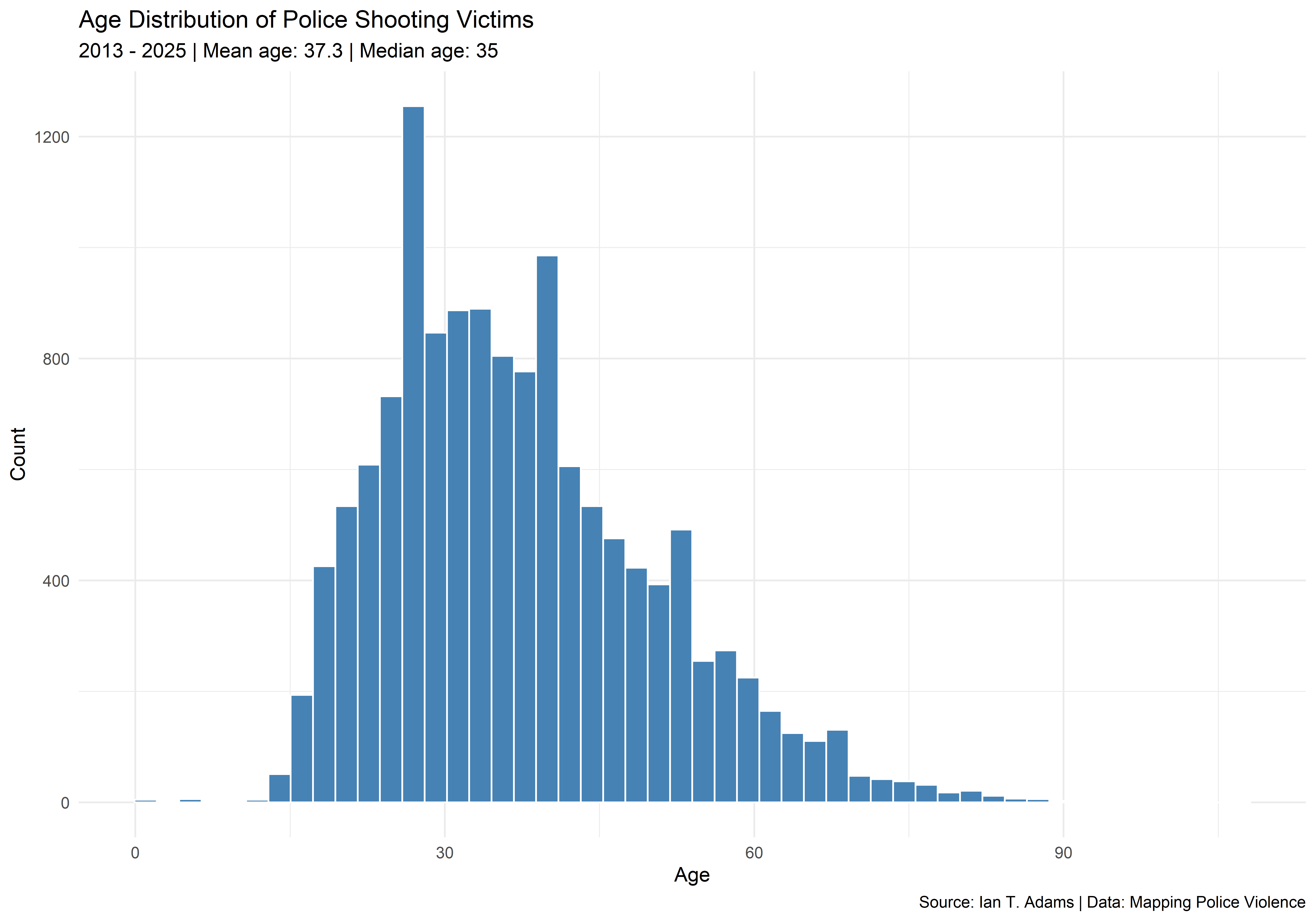 Age distribution of police shooting victims