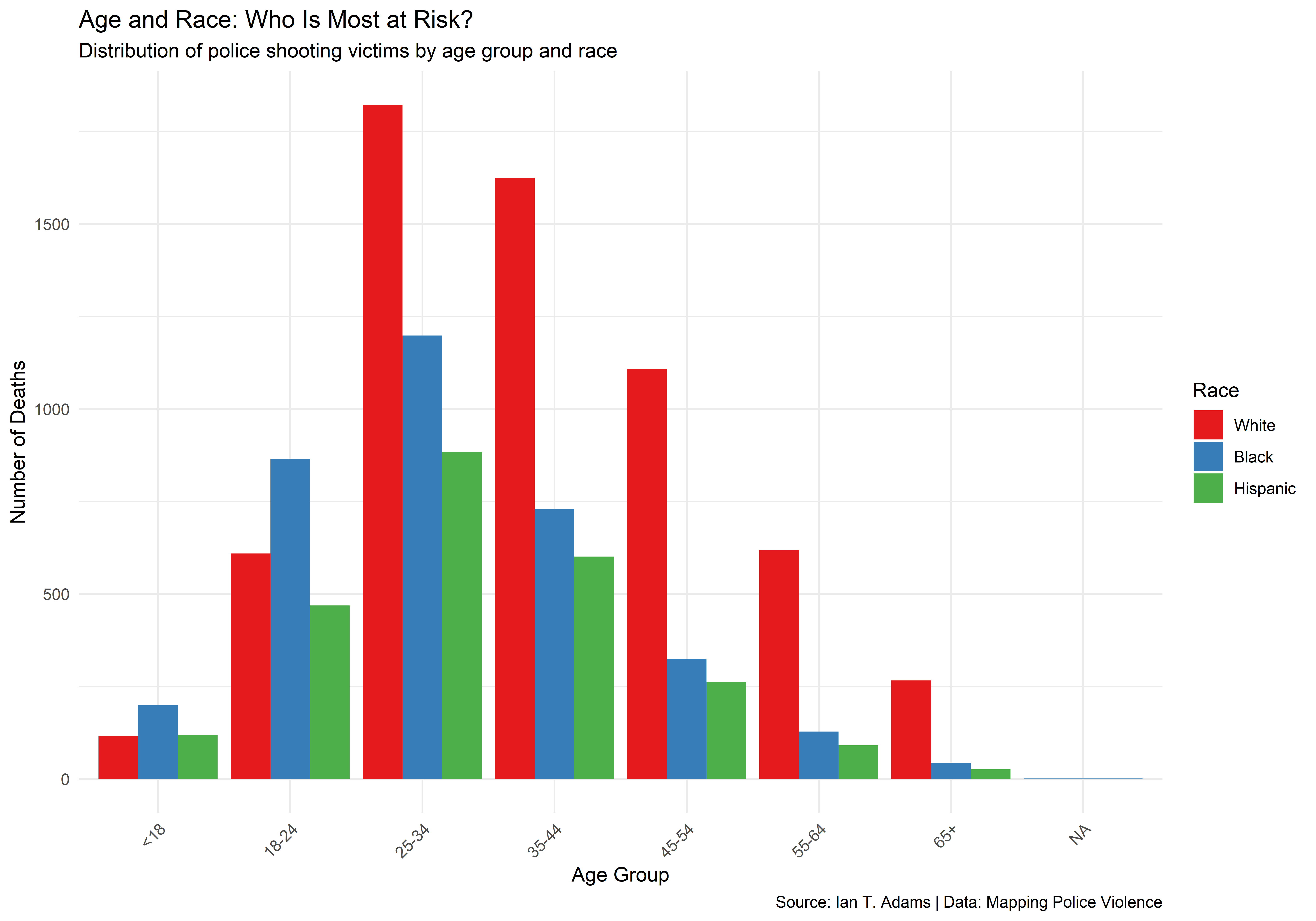 Age distribution by race for the three largest racial groups