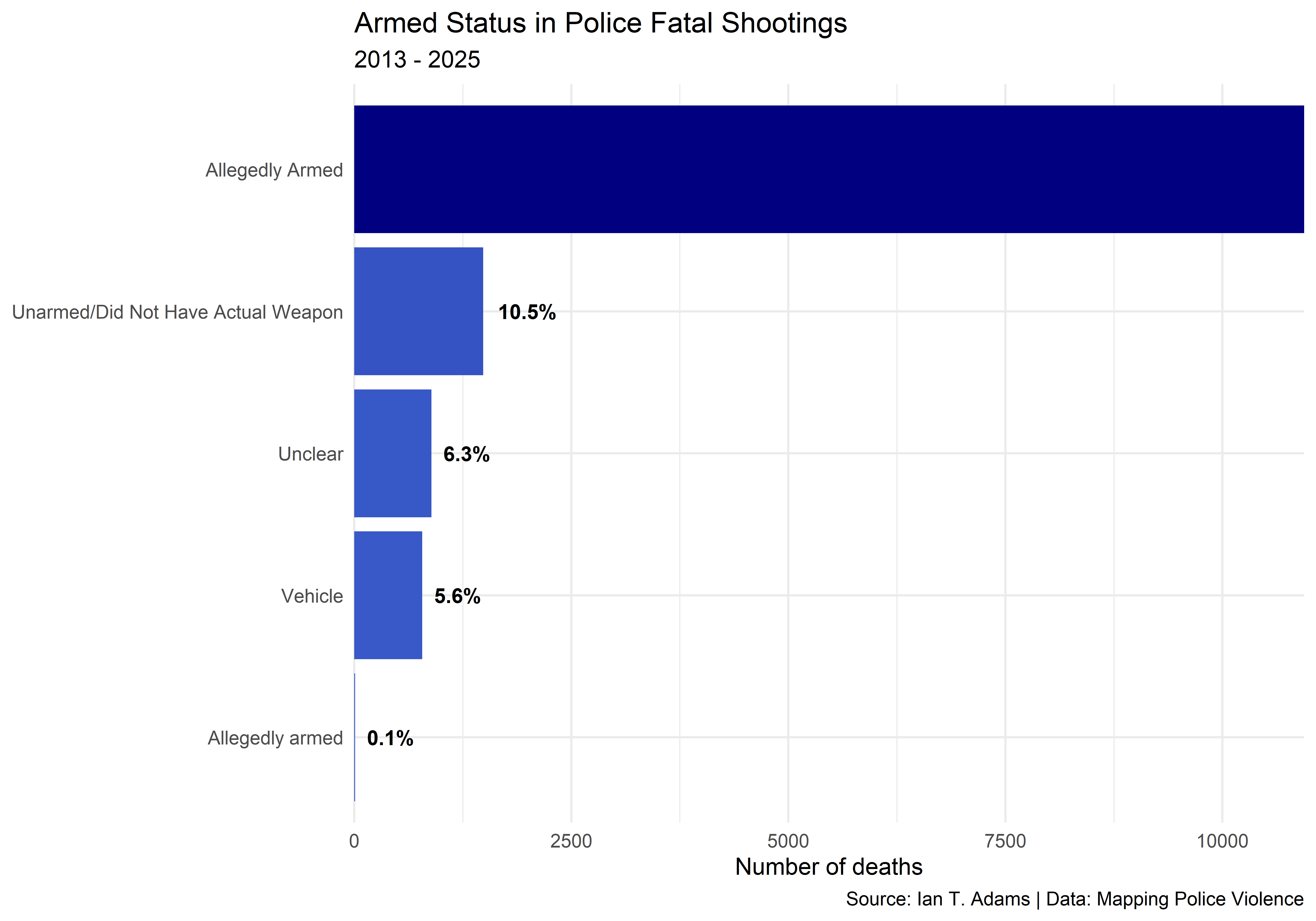Armed/unarmed status of police shooting victims
