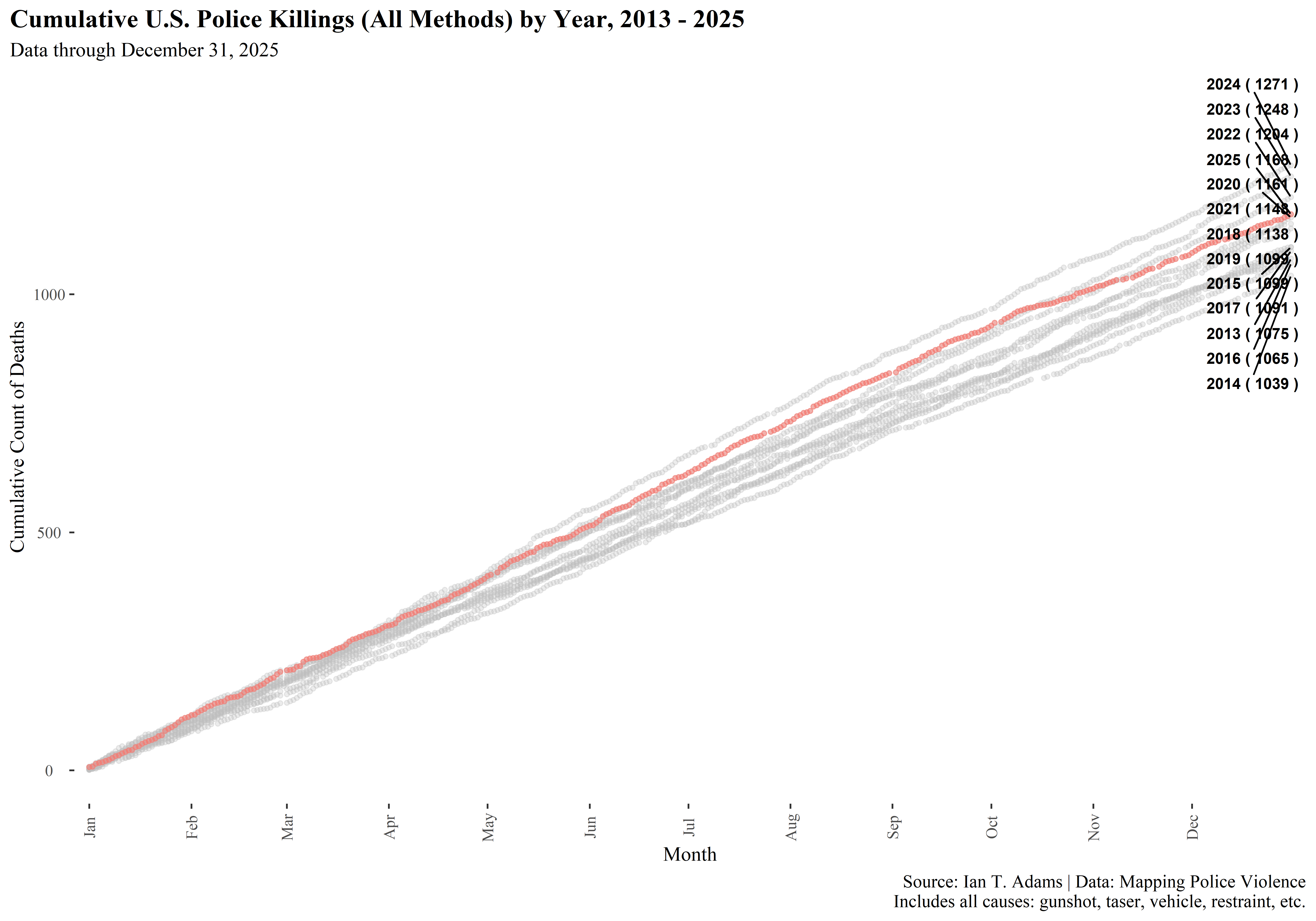 Cumulative count of all police killings by method (gunshot, taser, vehicle, restraint, etc.)