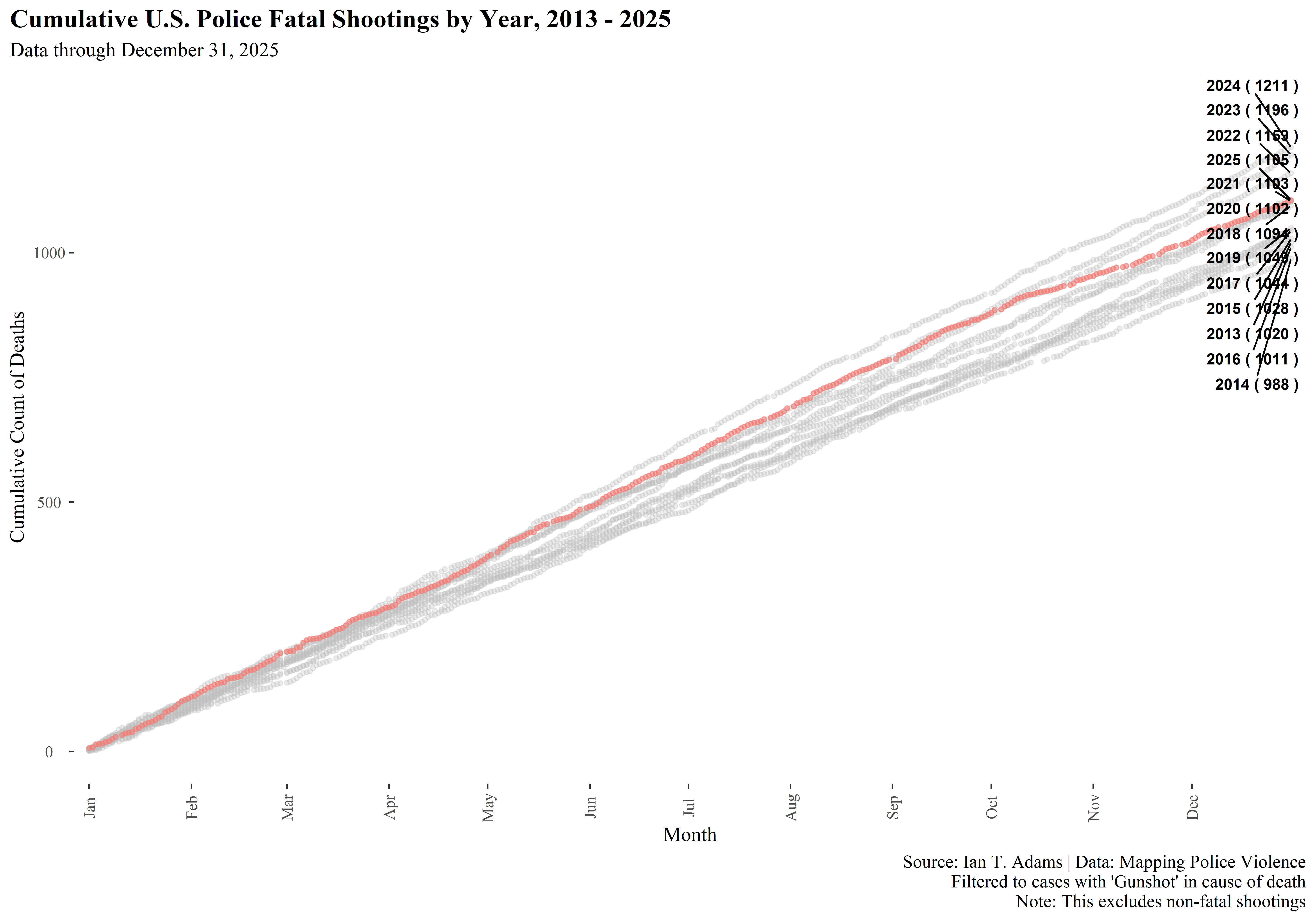 Cumulative count of fatal police shootings only