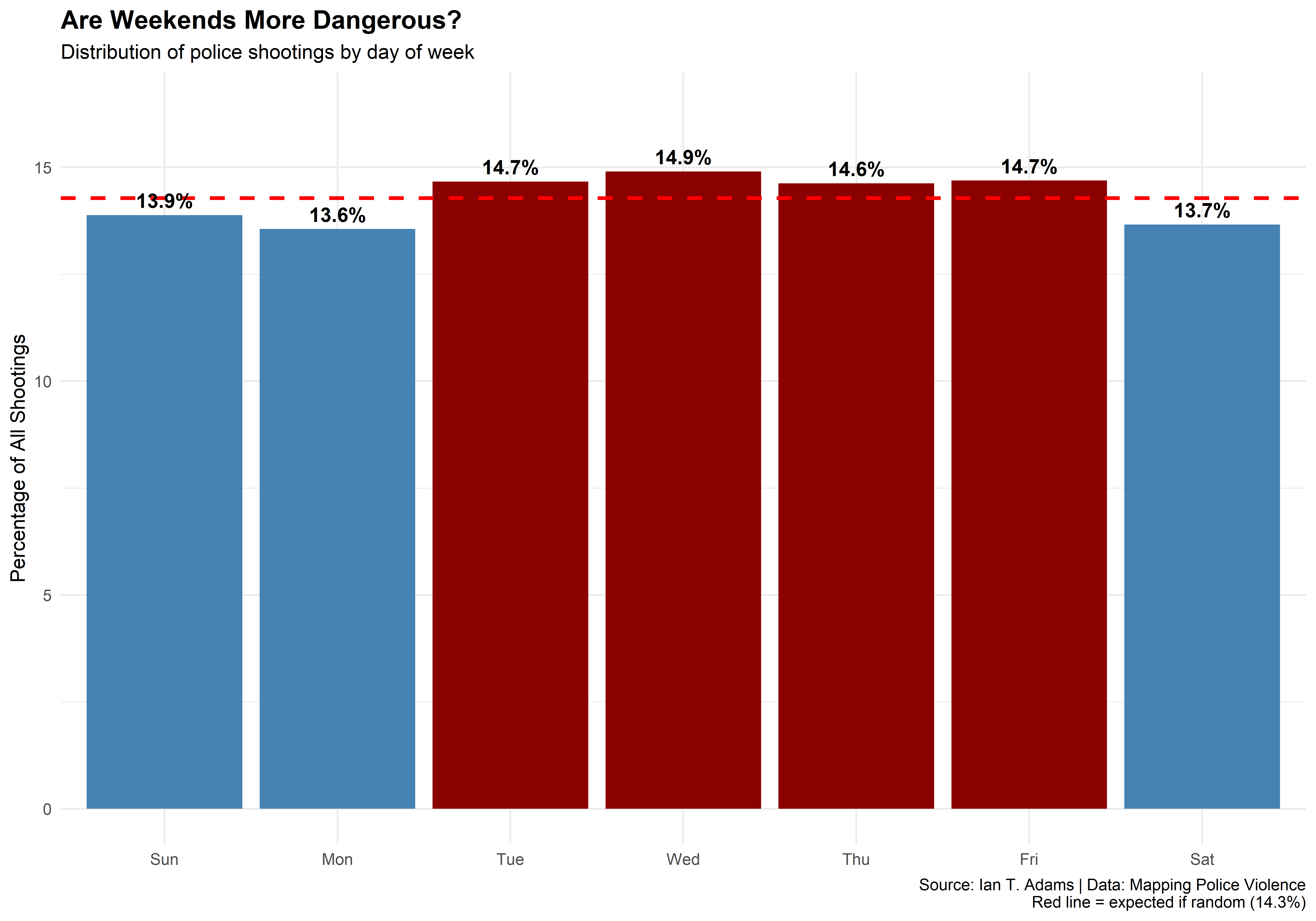 Distribution of police shootings by day of week