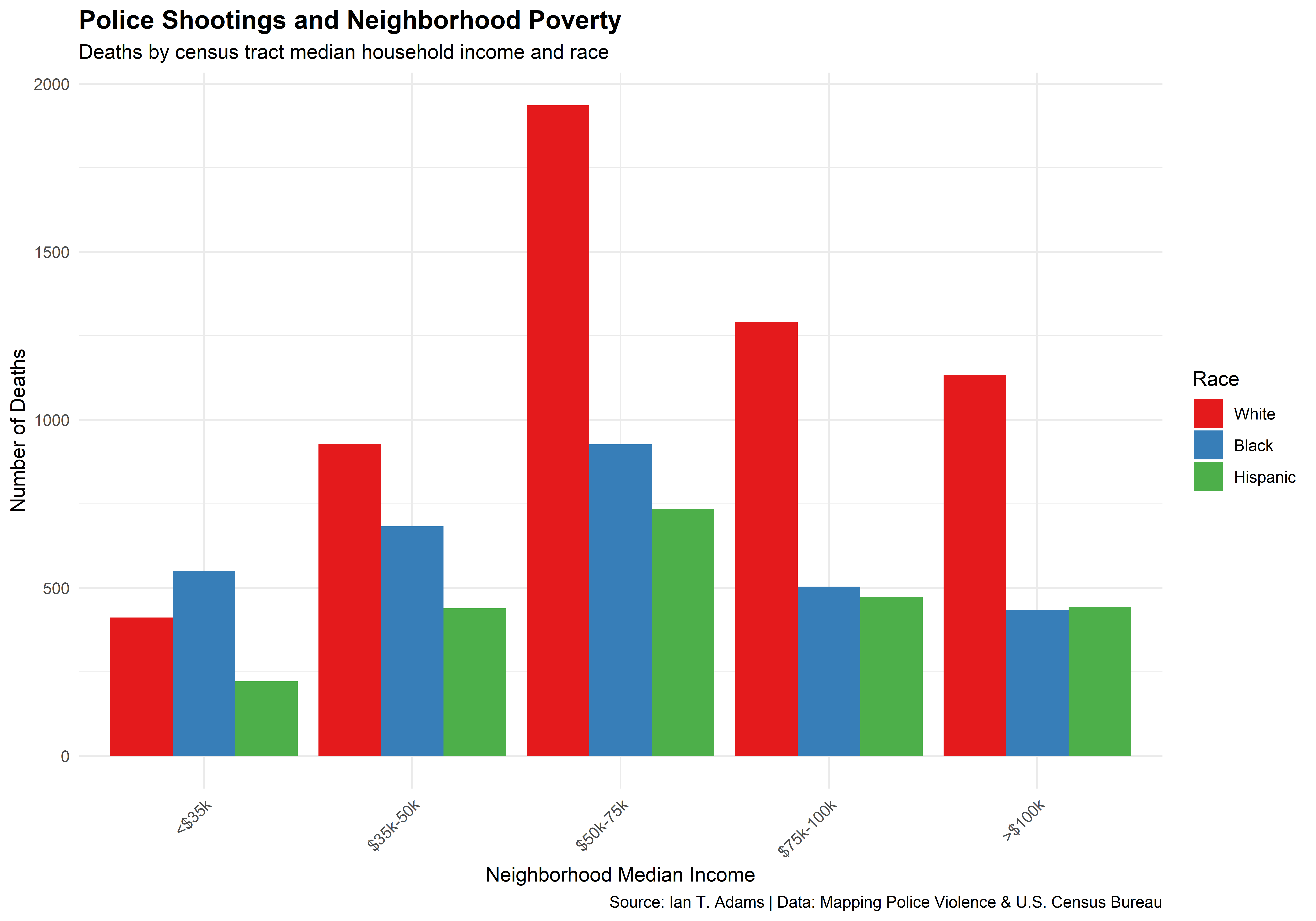 Police shootings by neighborhood median income and race