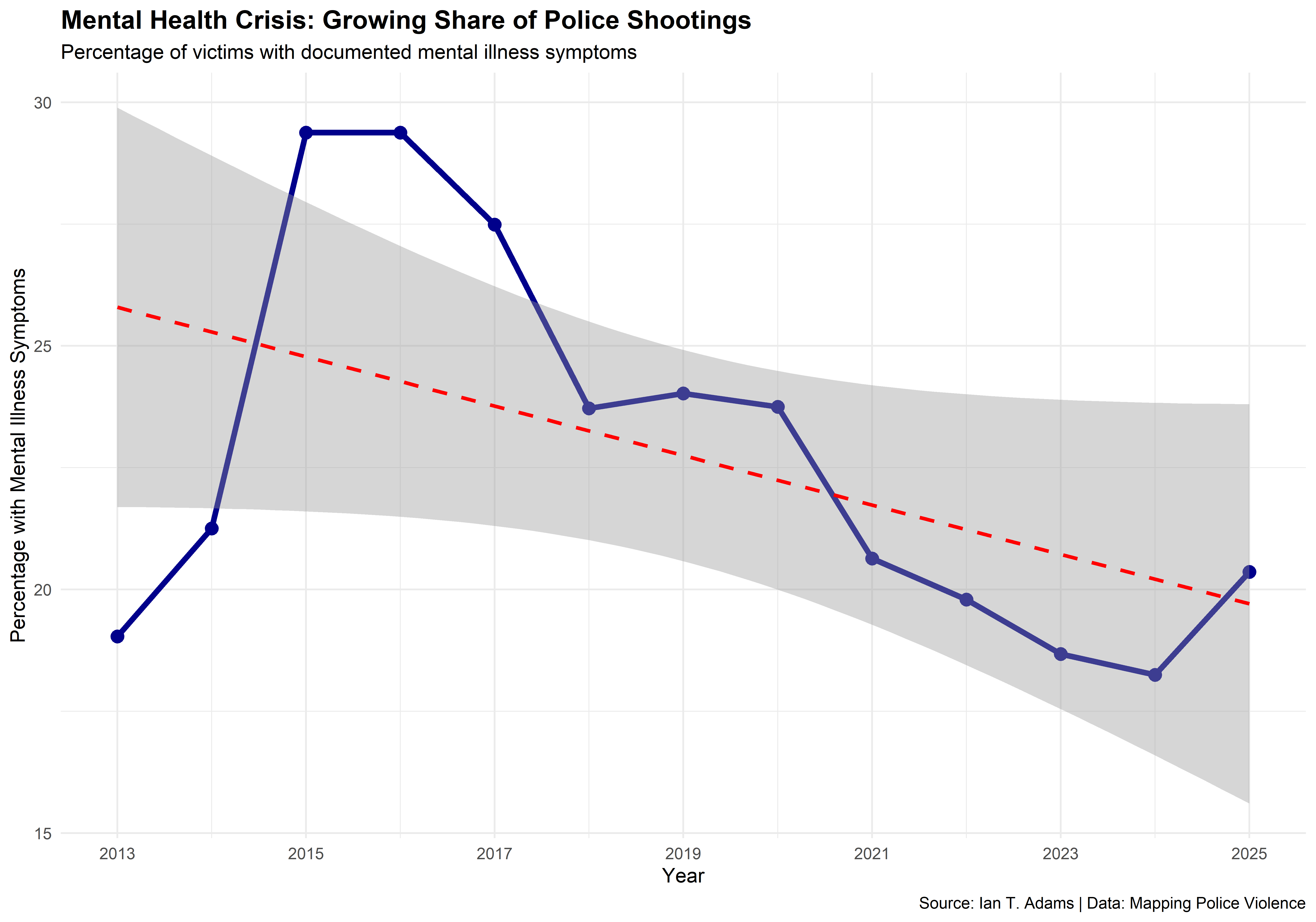 Percentage of victims with documented mental illness symptoms over time