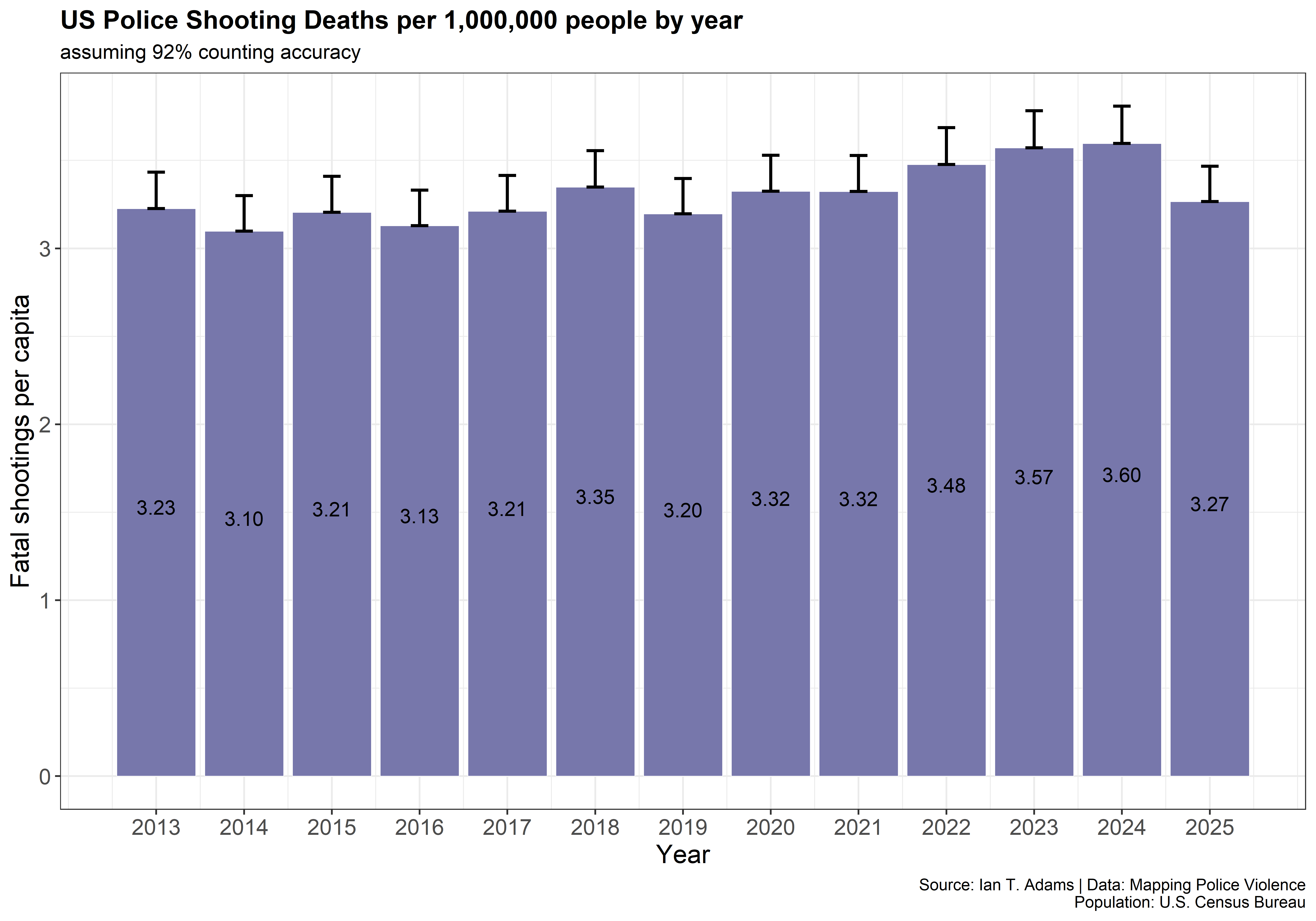 Police shooting deaths per capita by year, with 92% counting accuracy assumption