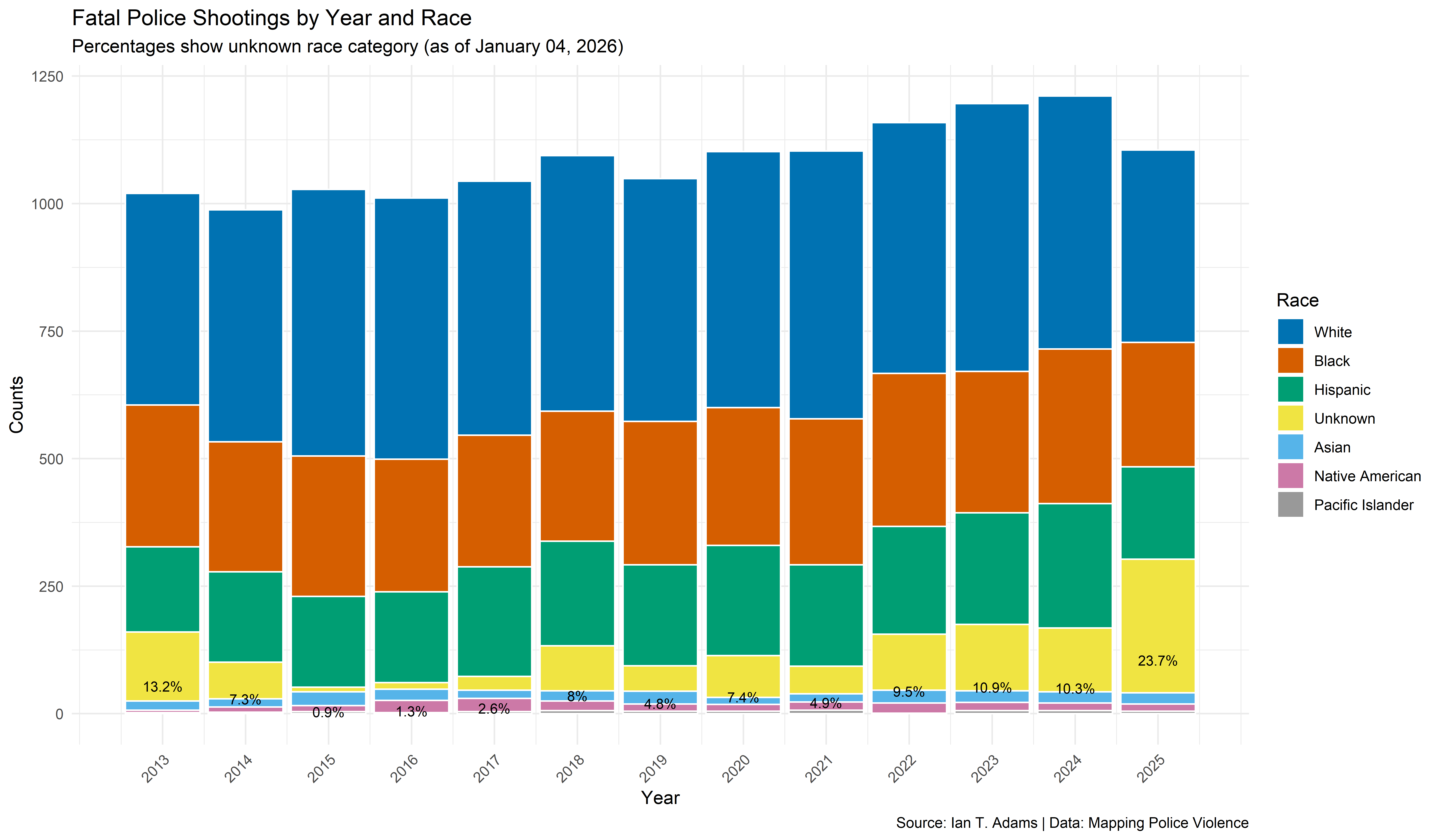 Fatal police shootings by year and race, with percentage of unknown race highlighted