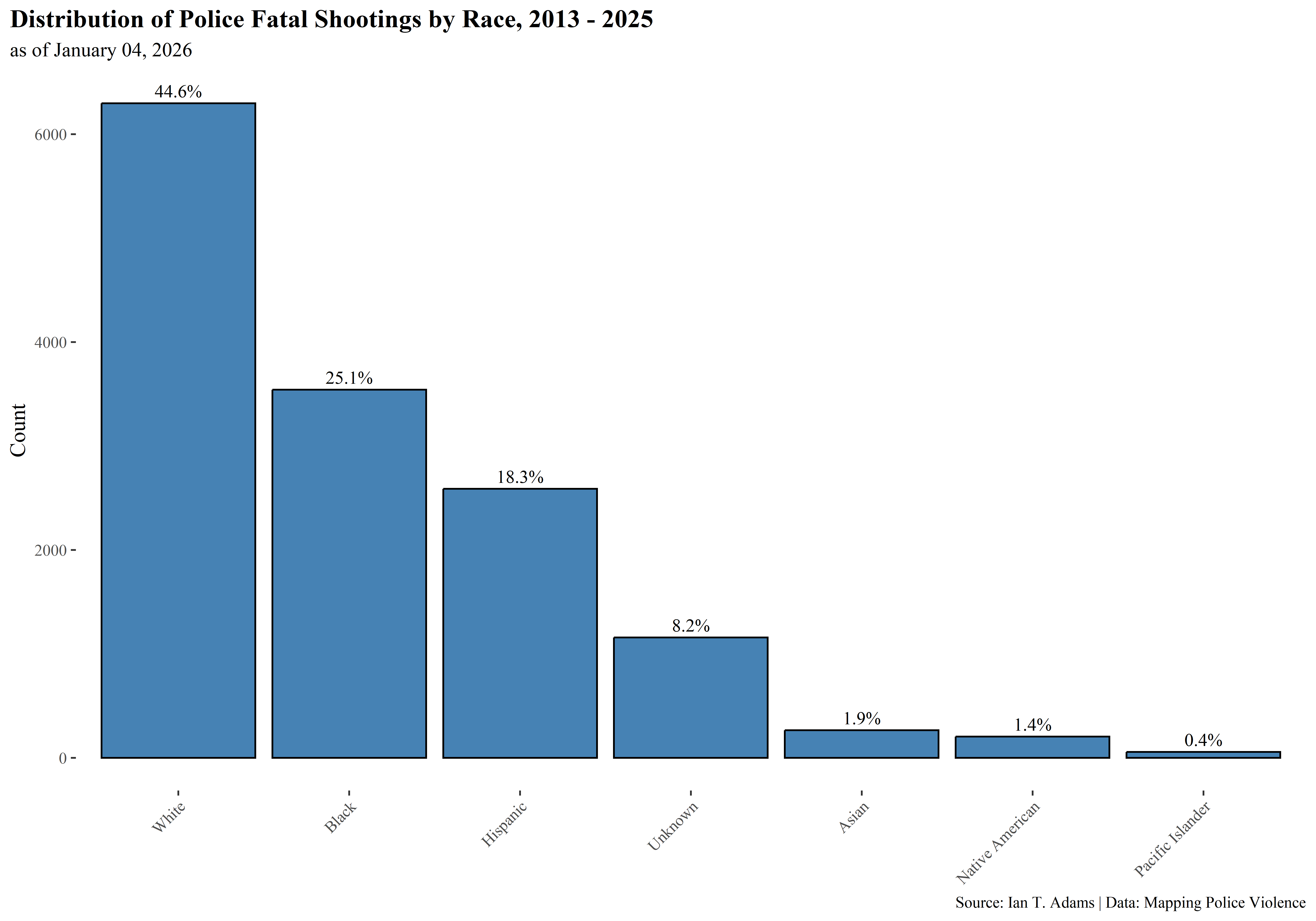 Distribution of fatal police shootings by race/ethnicity