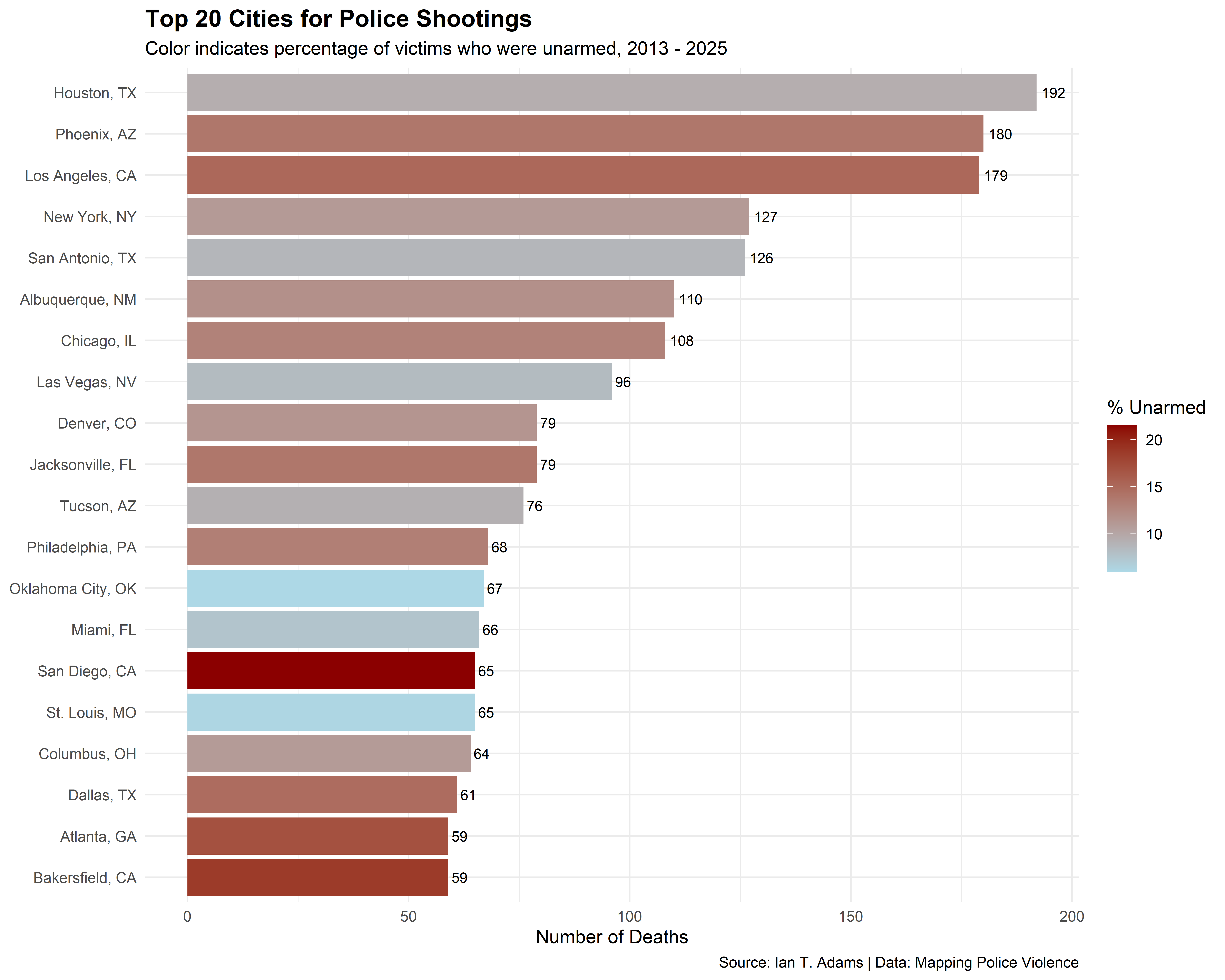 Top 20 cities by number of shootings, colored by percentage of victims who were unarmed