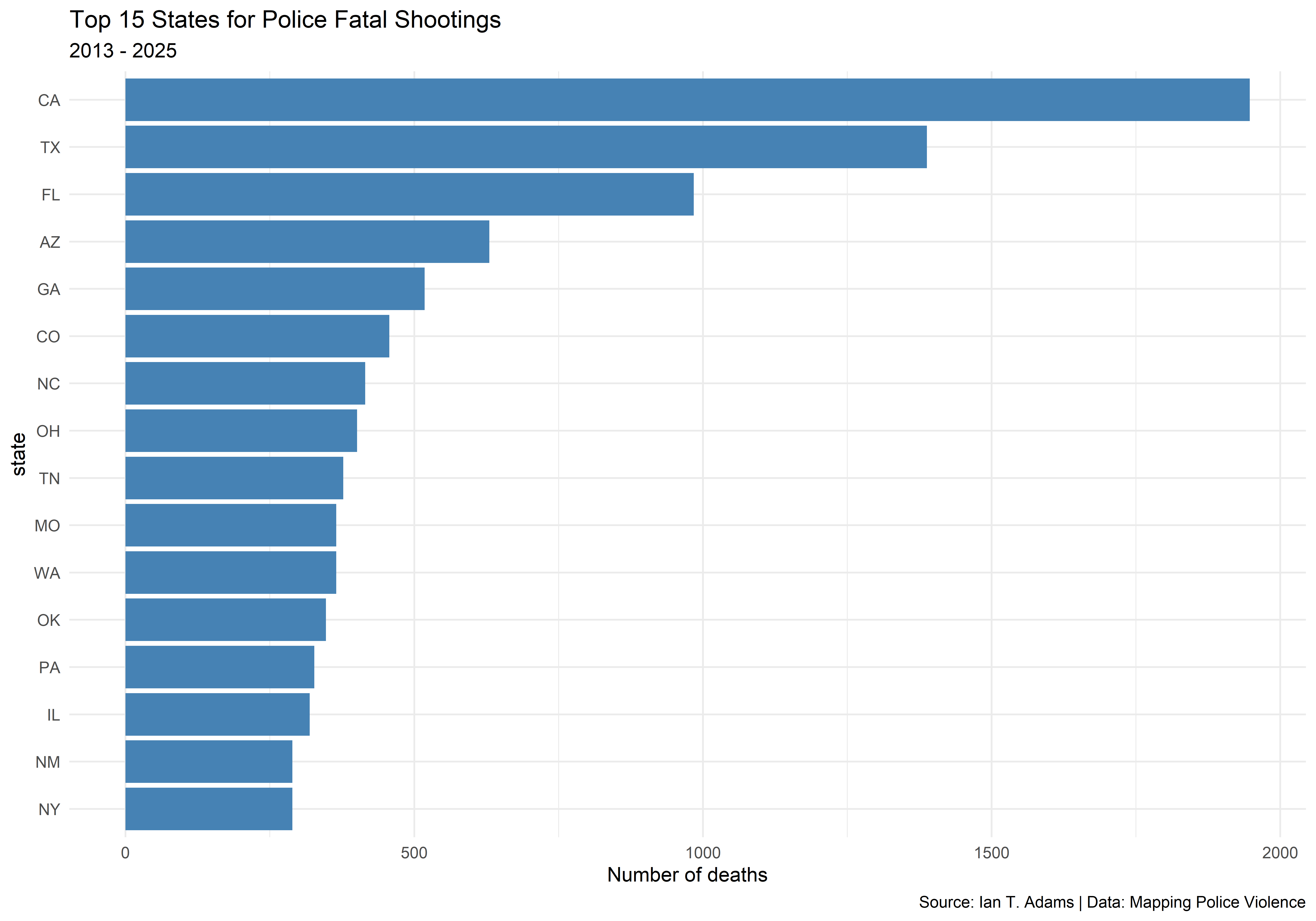 Top 15 states by number of police fatal shootings