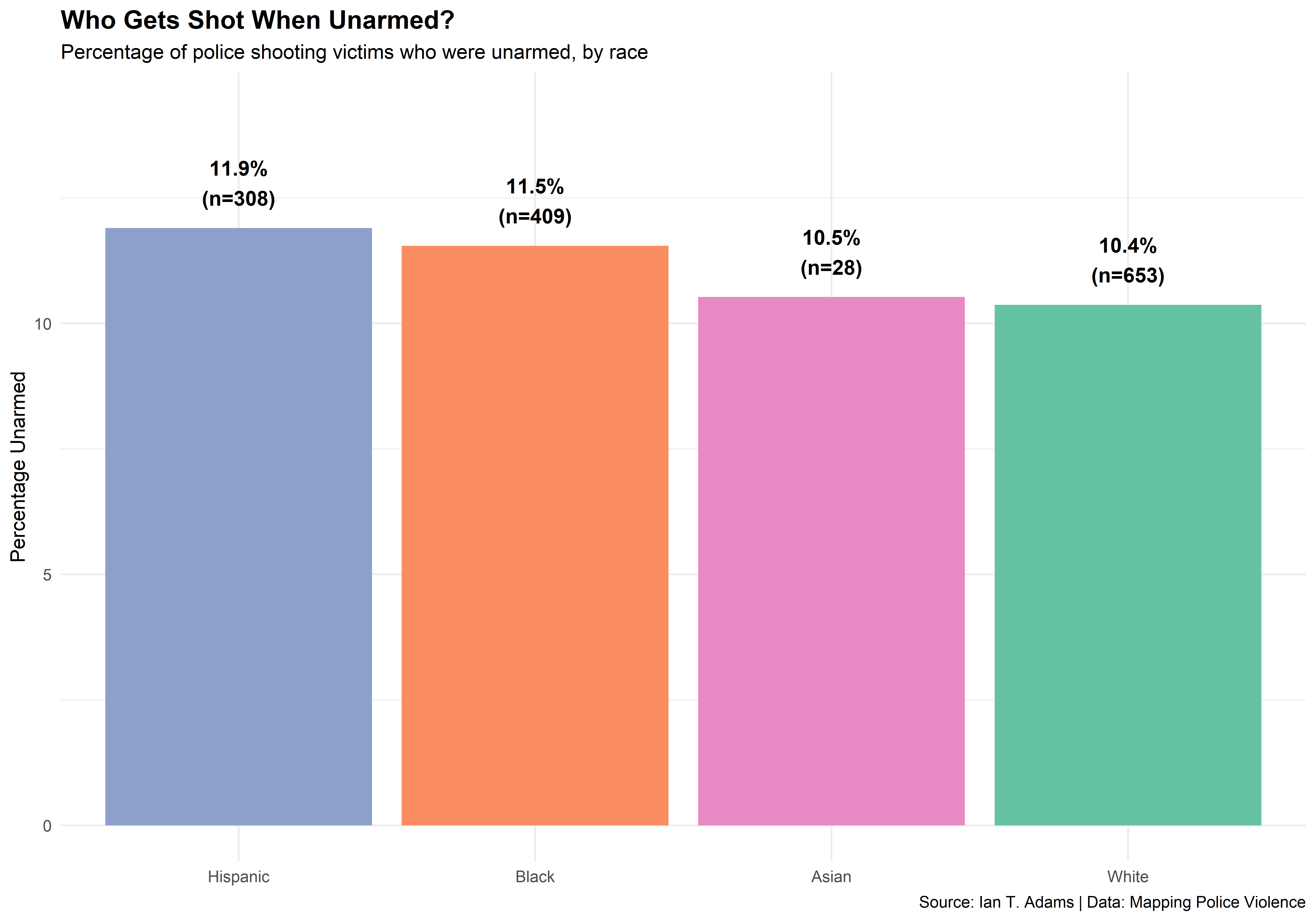 Percentage of victims who were unarmed, by race