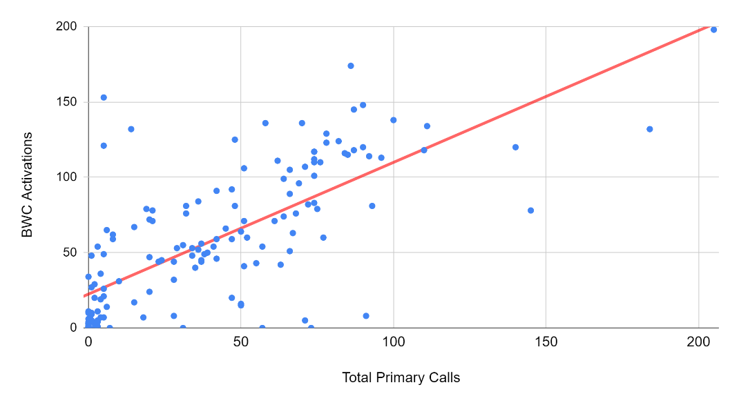 Figure 1: BWC Activations and Total Primary Calls by Officer (n=146)