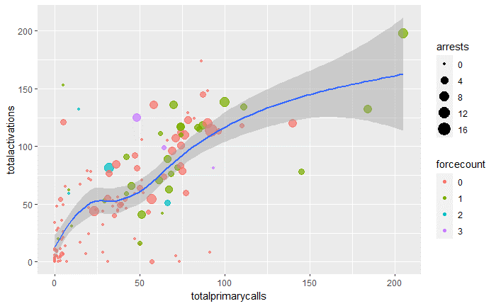 Figure 2: Scatterplot of BWC Activations by Primary Calls, with Arrests and Force Count