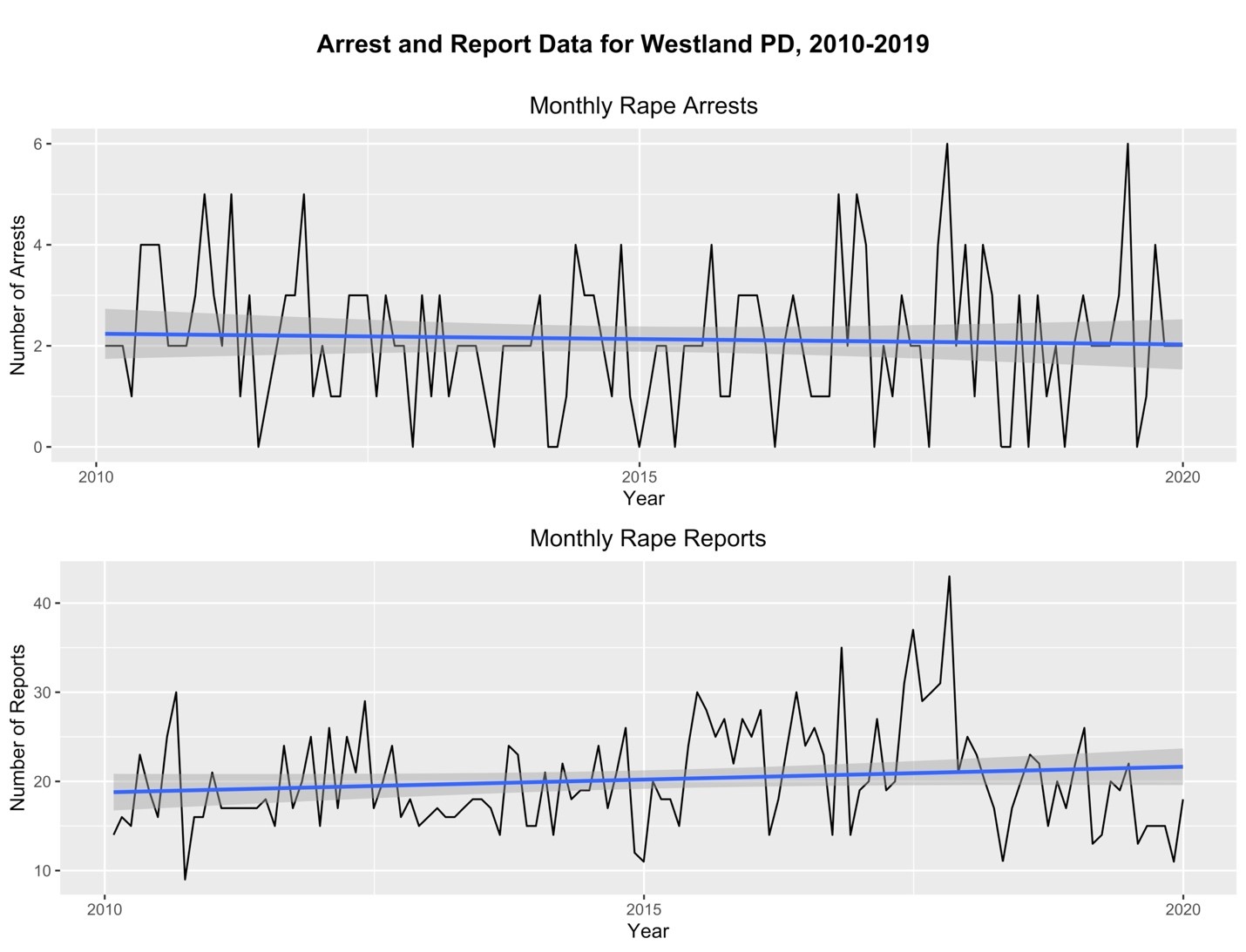 Arrest and Report Data for Westland PD, 2010–2019