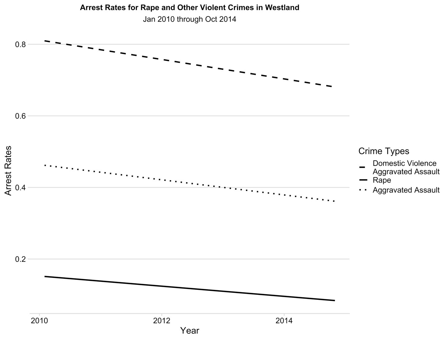 Arrest Rates for Rape and Other Violent Crimes in Westland, Jan 2010 through Oct 2014